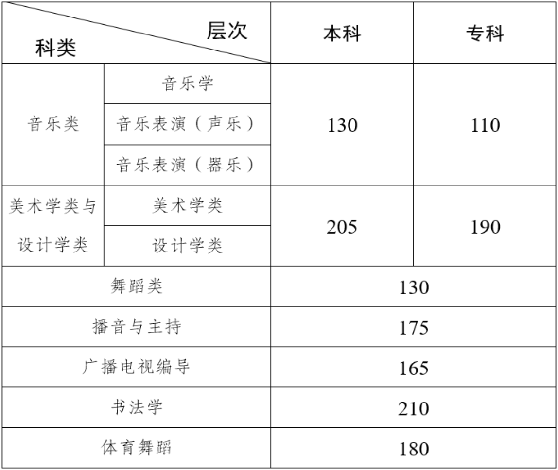 2022云南美术联考分数线