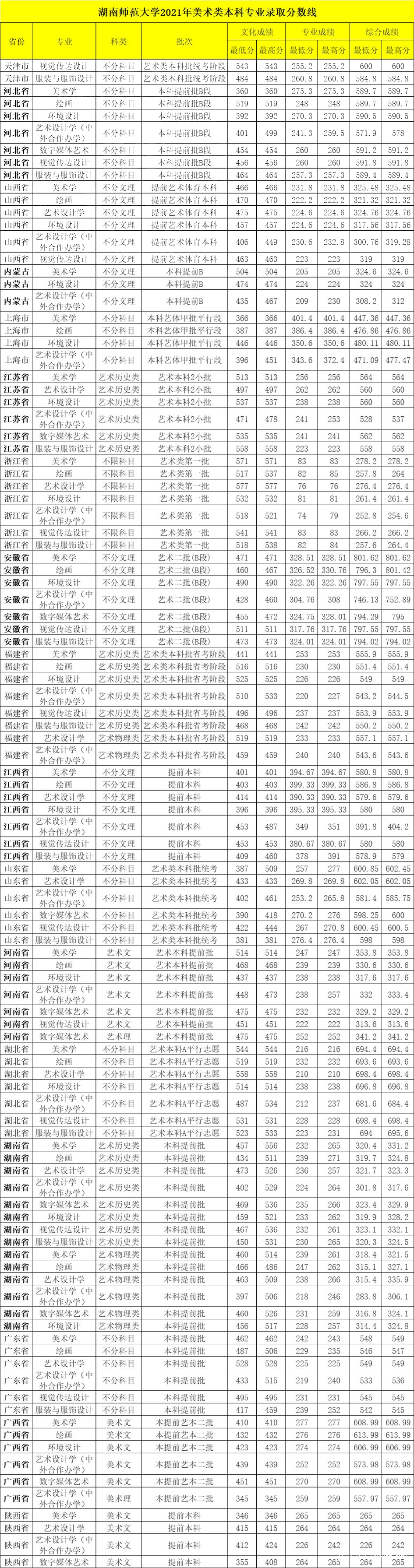 湖南师范大学 分数线图片