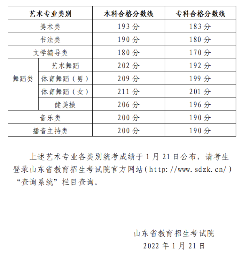 2022山東美術聯考分數線