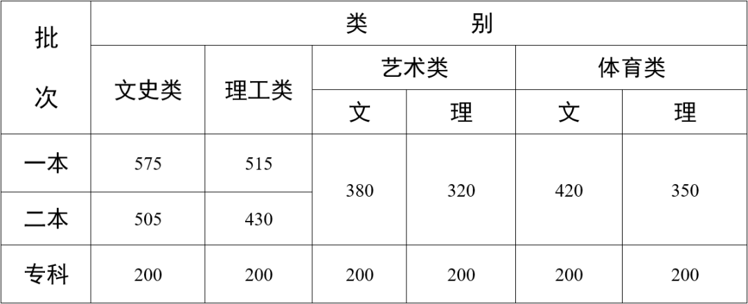 2022云南高考分数线