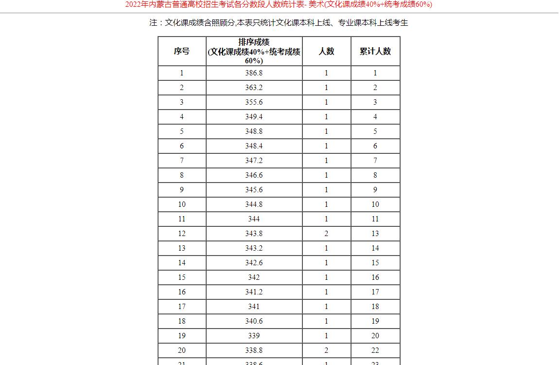 2022年内蒙古普通高校招生考试各分数段人数统计表- 美术(文化课成绩40%+统考成绩60%)
