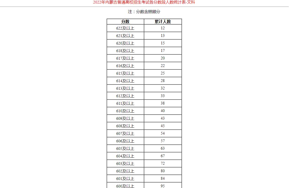 2022年内蒙古普通高校招生考试各分数段人数统计表-文科