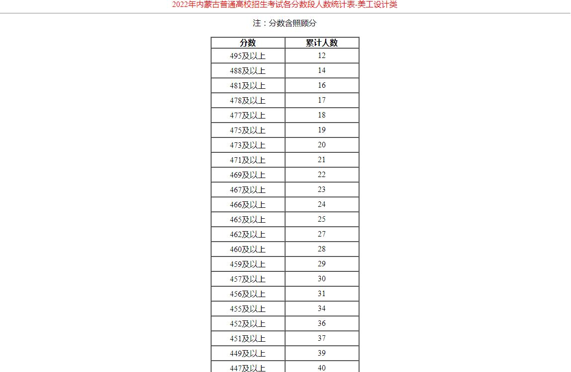 2022年内蒙古普通高校招生考试各分数段人数统计表-美工设计类