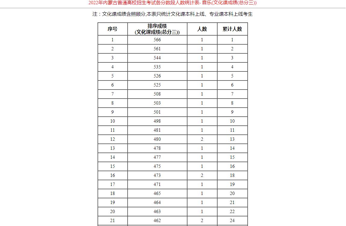 2022年内蒙古普通高校招生考试各分数段人数统计表- 音乐(文化课成绩(总分三))
