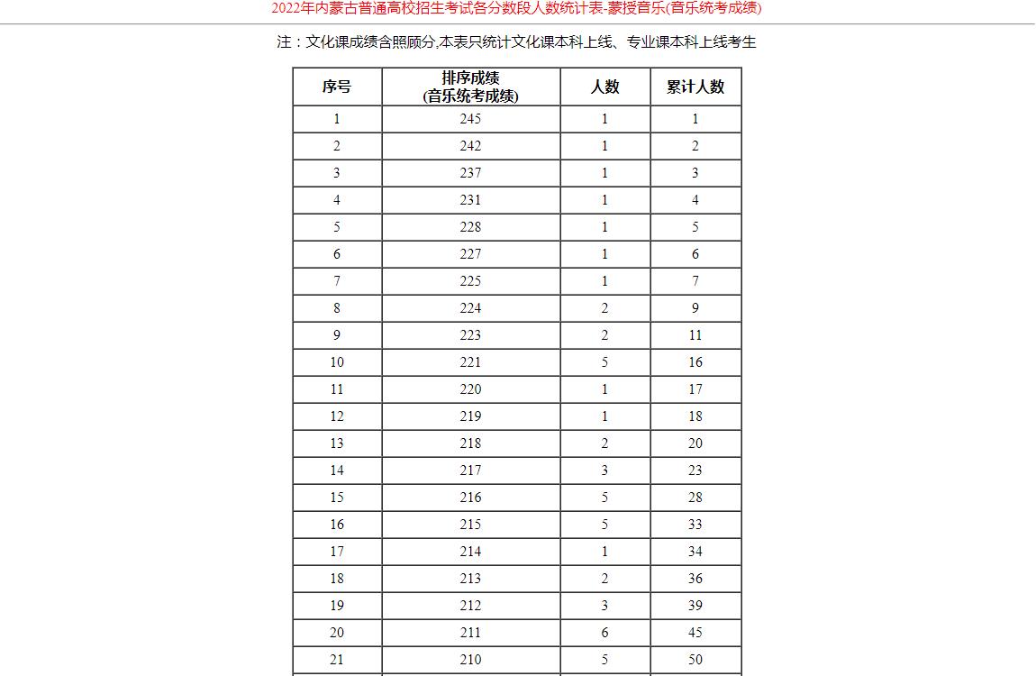 2022年内蒙古普通高校招生考试各分数段人数统计表-蒙授音乐(音乐统考成绩)