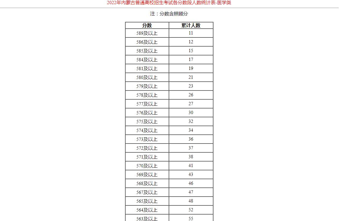 2022年内蒙古普通高校招生考试各分数段人数统计表-医学类