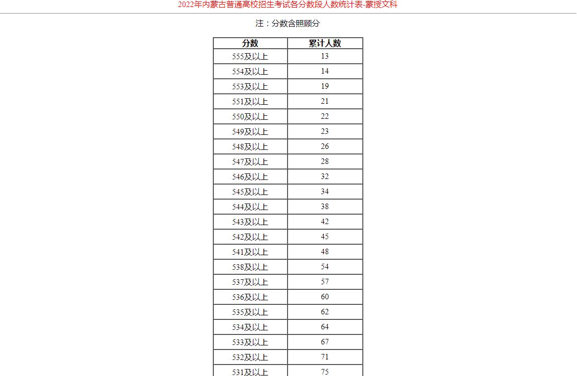 2022年内蒙古普通高校招生考试各分数段人数统计表-蒙授文科