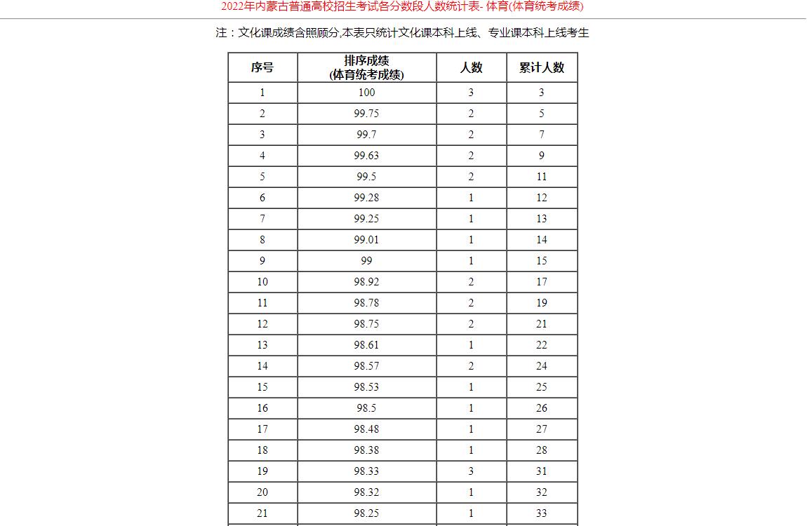 2022年内蒙古普通高校招生考试各分数段人数统计表- 体育(体育统考成绩)