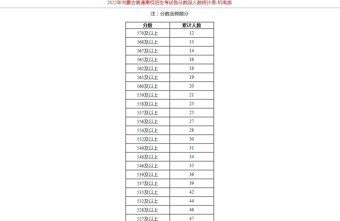 2022年内蒙古普通高校招生考试各分数段人数统计表-机电类