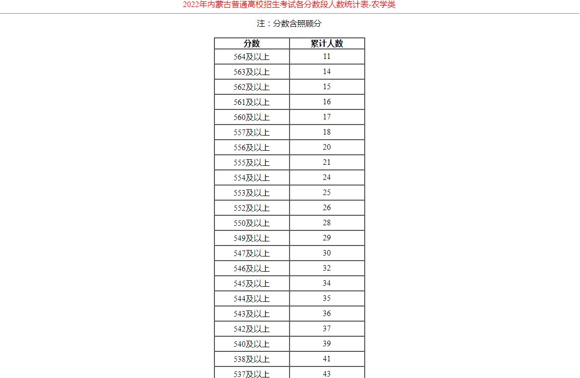 2022年内蒙古普通高校招生考试各分数段人数统计表-农学类
