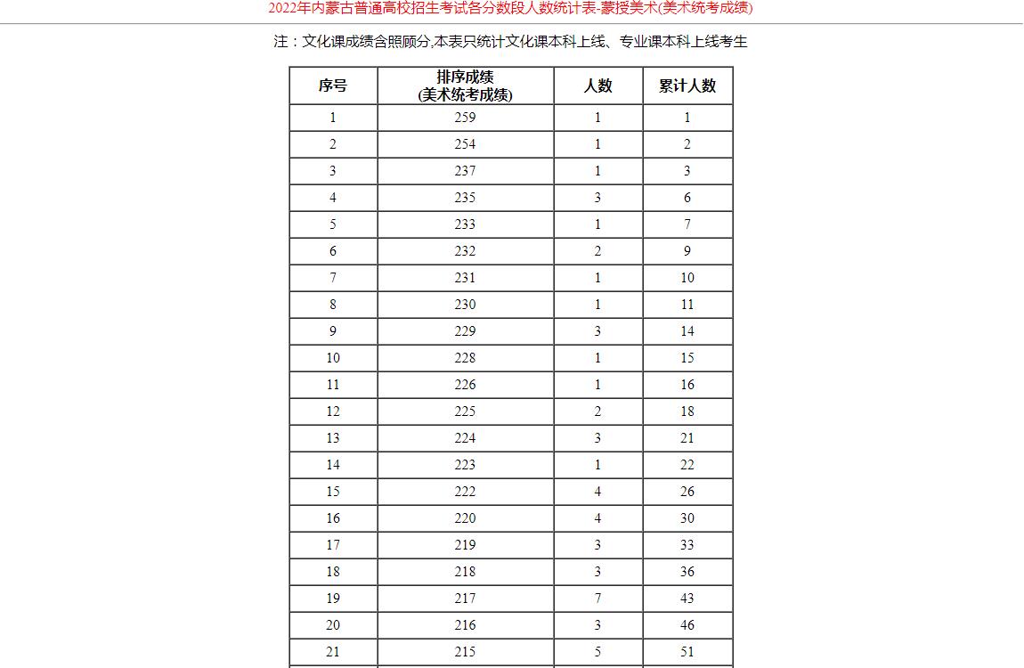 2022年内蒙古普通高校招生考试各分数段人数统计表-蒙授美术(美术统考成绩)