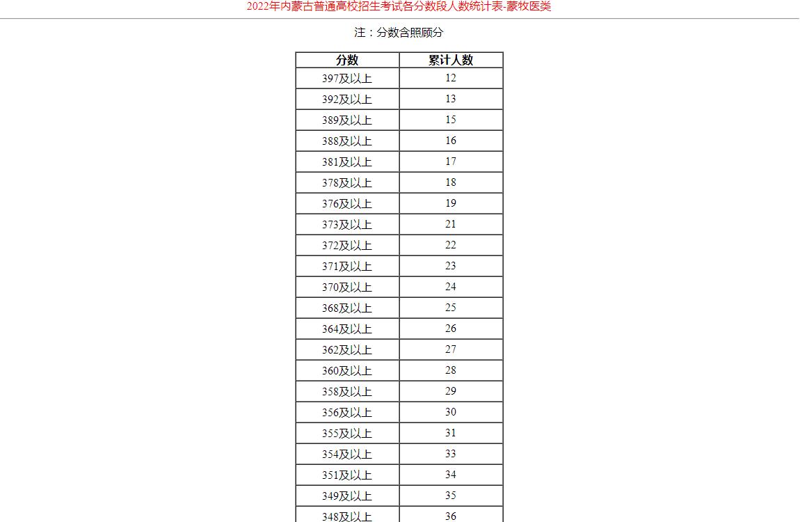 2022年内蒙古普通高校招生考试各分数段人数统计表-蒙牧医类