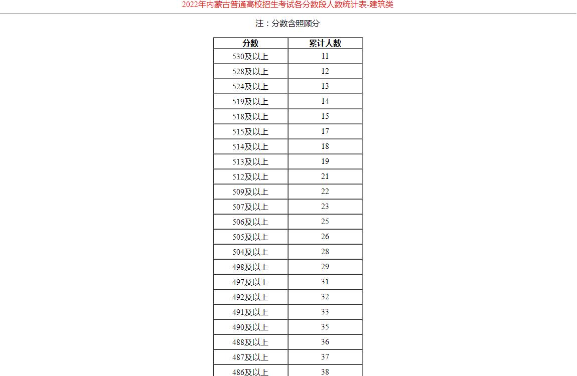 2022年内蒙古普通高校招生考试各分数段人数统计表-建筑类