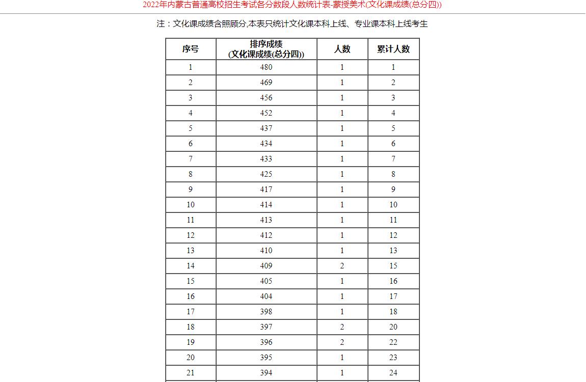 2022年内蒙古普通高校招生考试各分数段人数统计表-蒙授美术(文化课成绩(总分四))