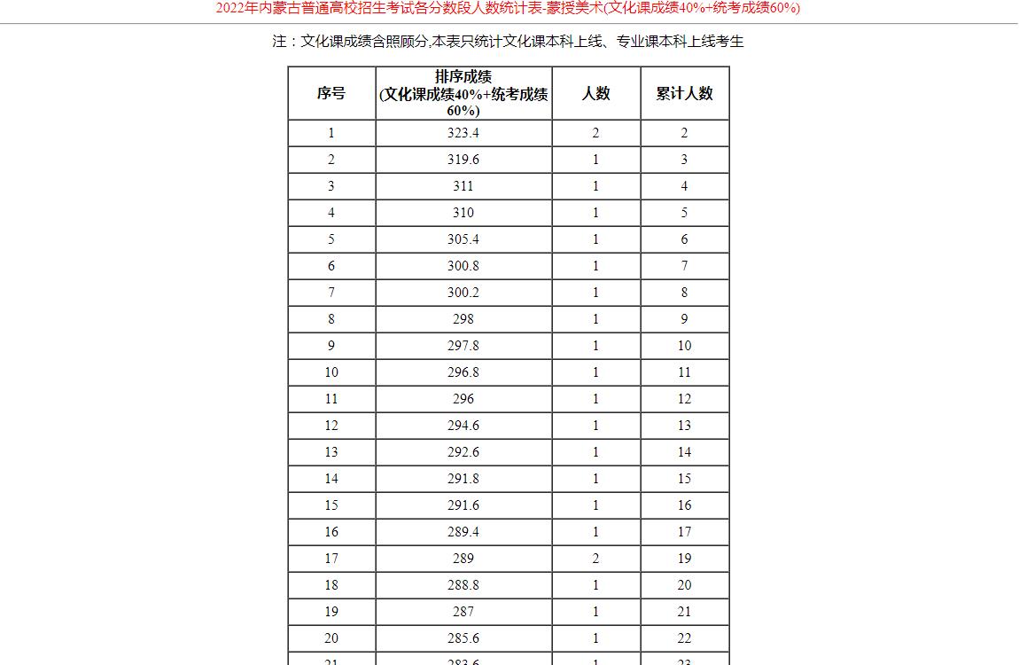 2022年内蒙古普通高校招生考试各分数段人数统计表-蒙授美术(文化课成绩40%+统考成绩60%)
