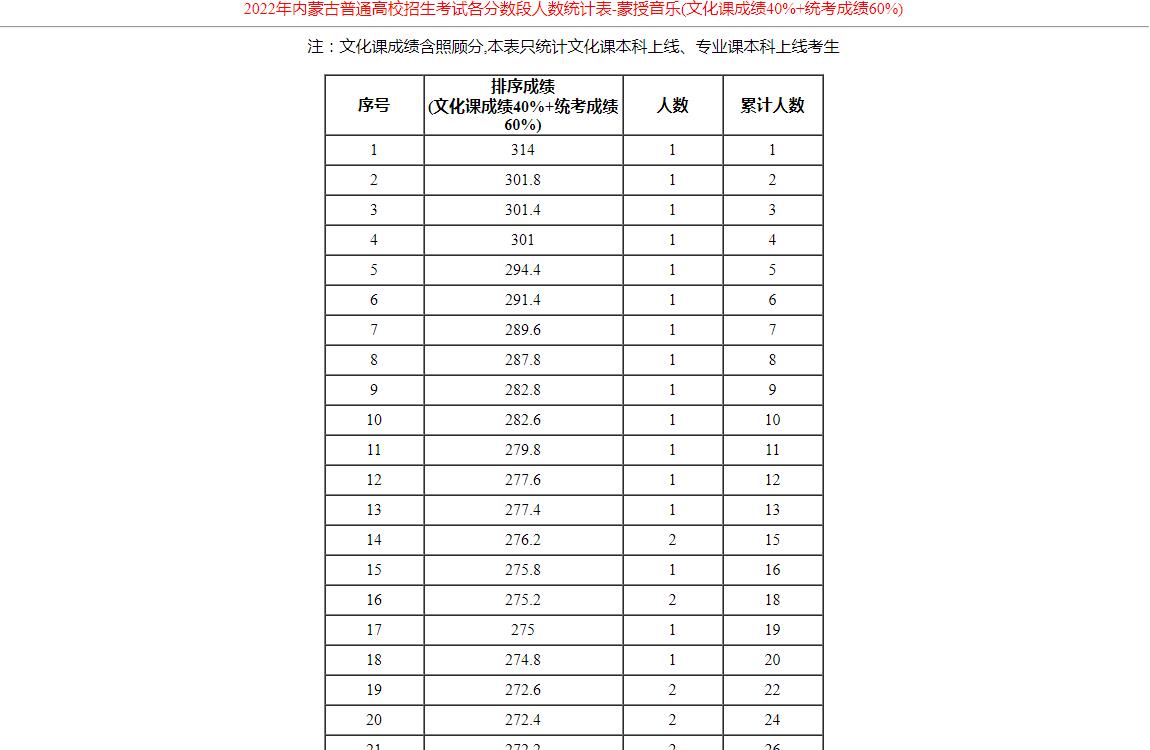 2022年内蒙古普通高校招生考试各分数段人数统计表-蒙授音乐(文化课成绩40%+统考成绩60%)