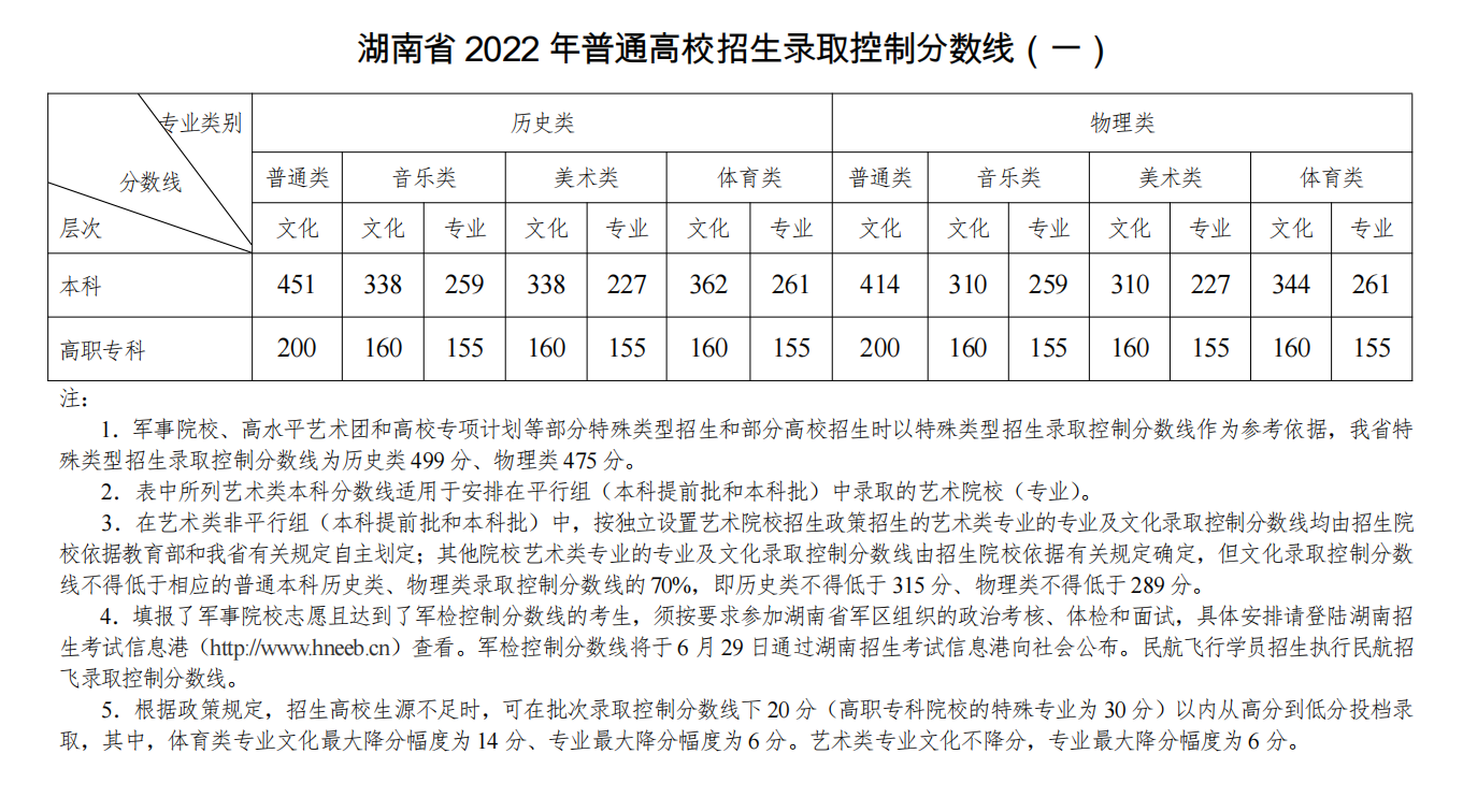2022湖南高考分数线