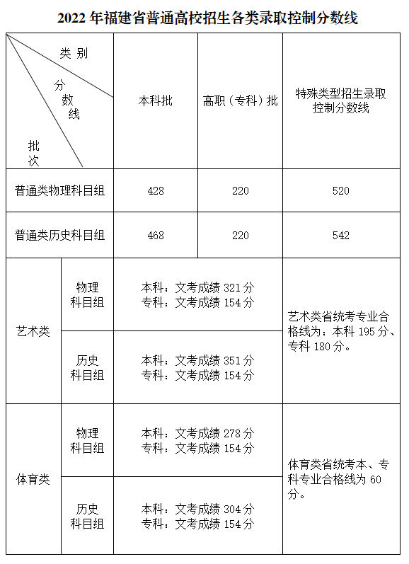 2022福建高考分数线