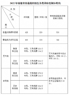2022福建高考分数线