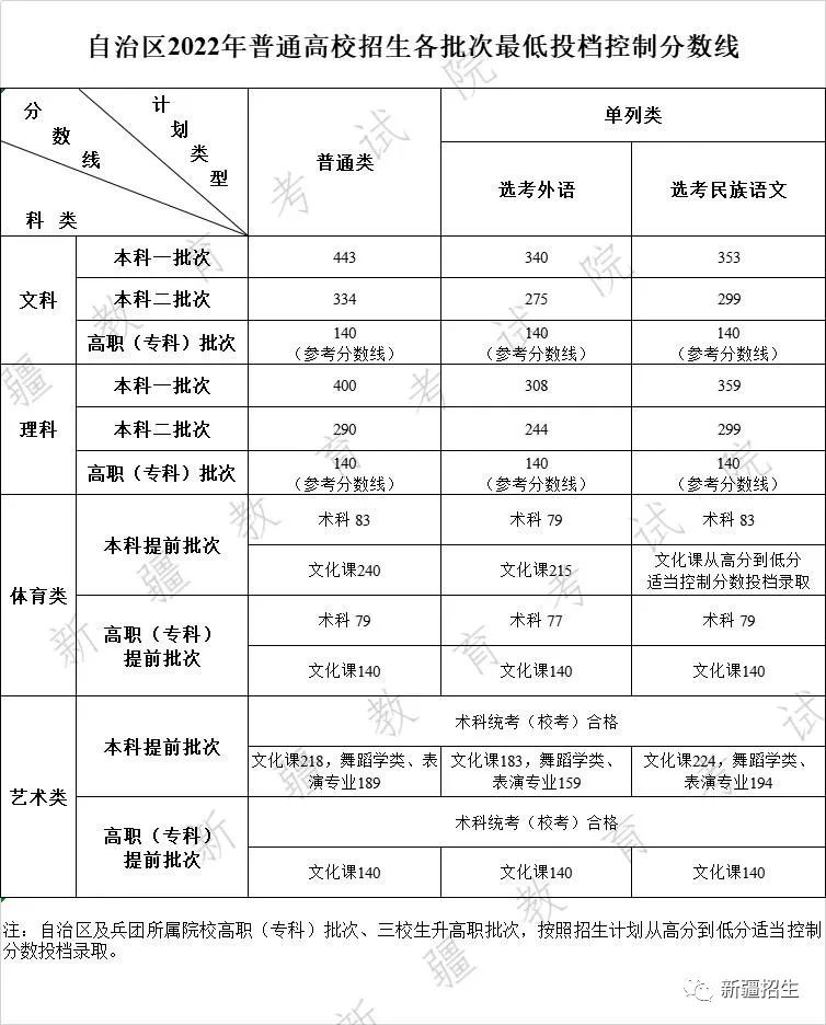 2022新疆高考分数线