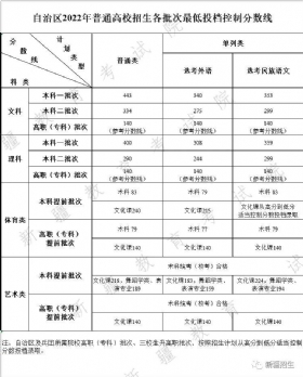 2022新疆高考分数线