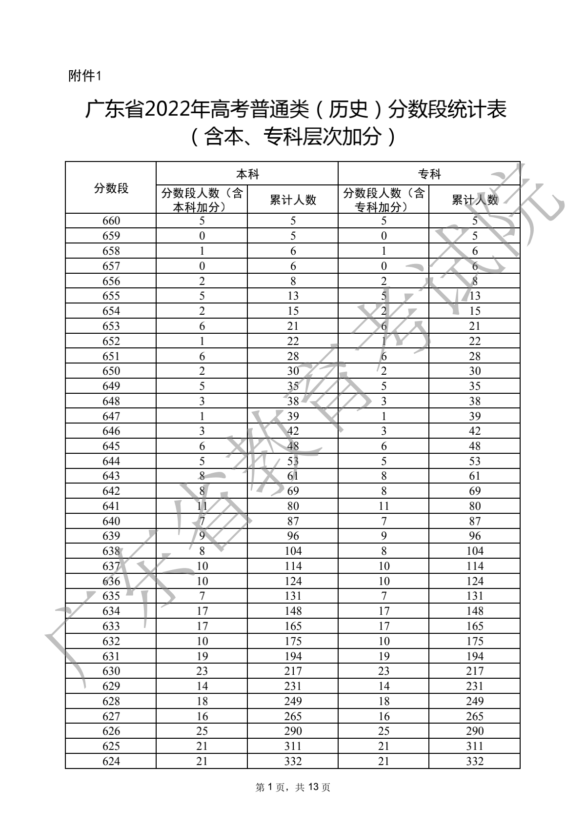 2022广东高考分数段统计表