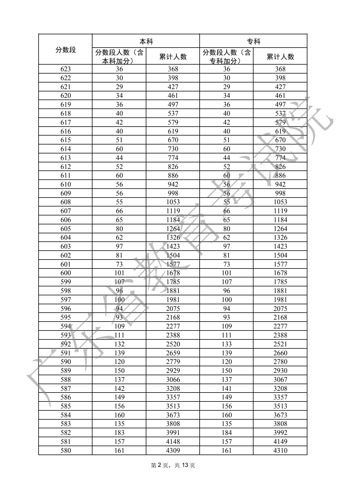 2022广东高考分数段统计表