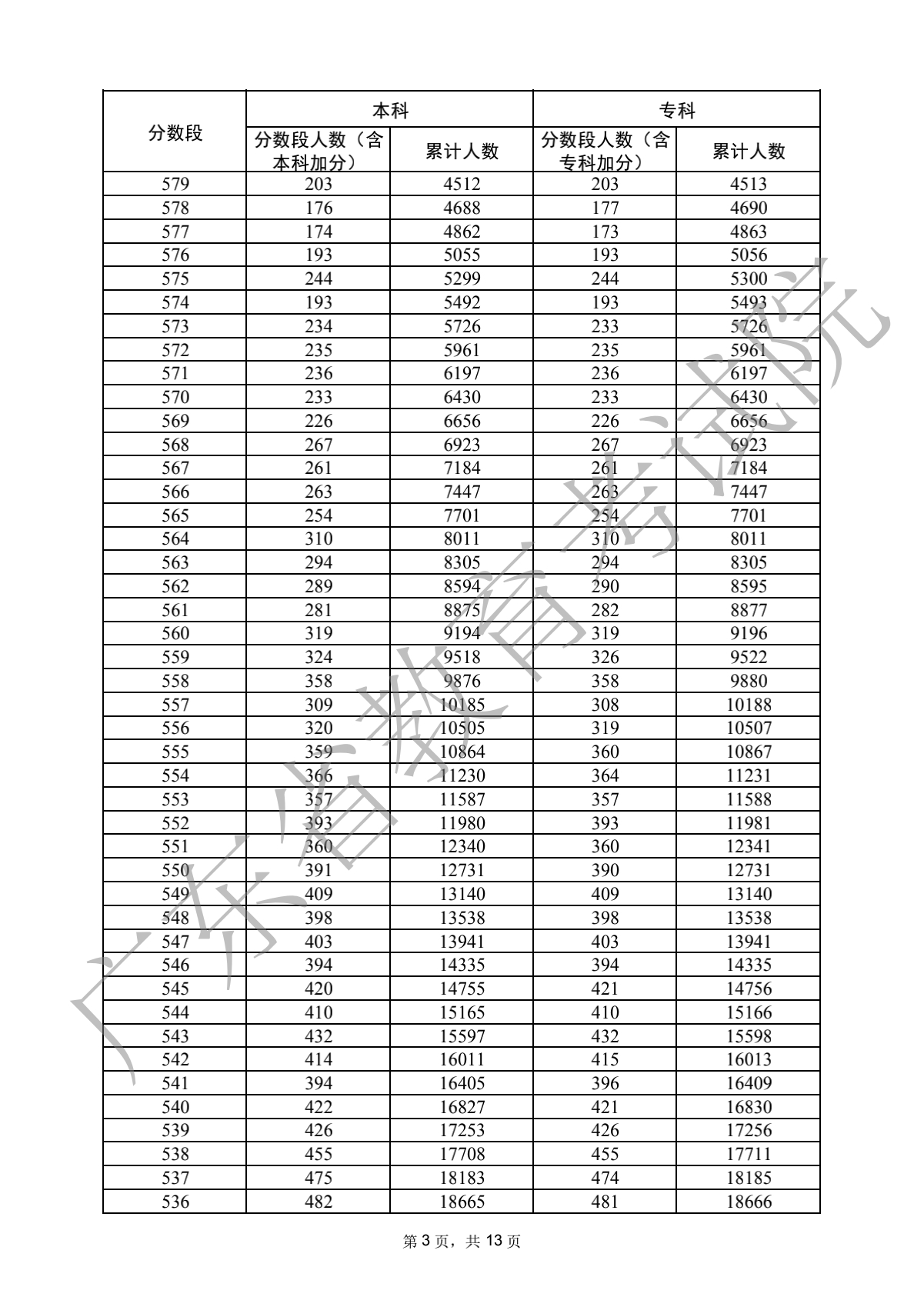2022广东高考分数段统计表