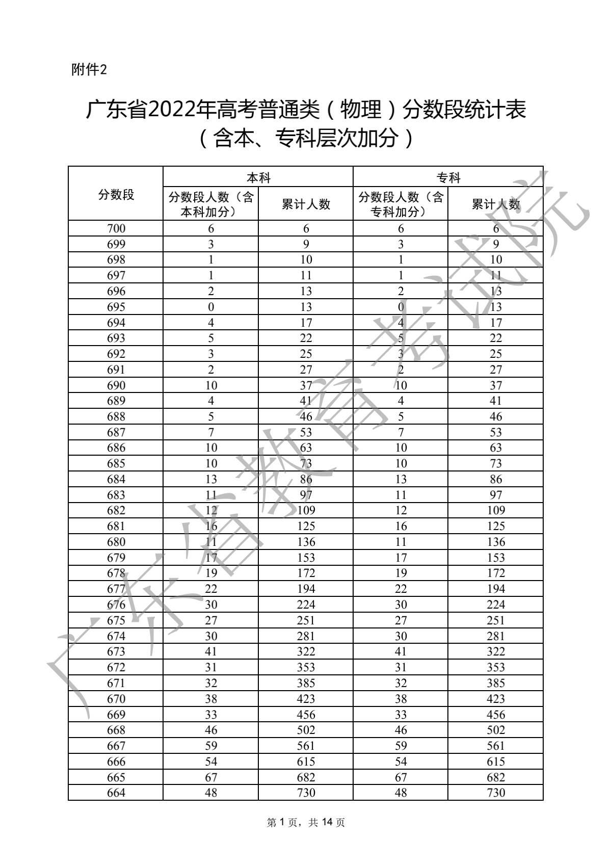 2022广东高考分数段统计表