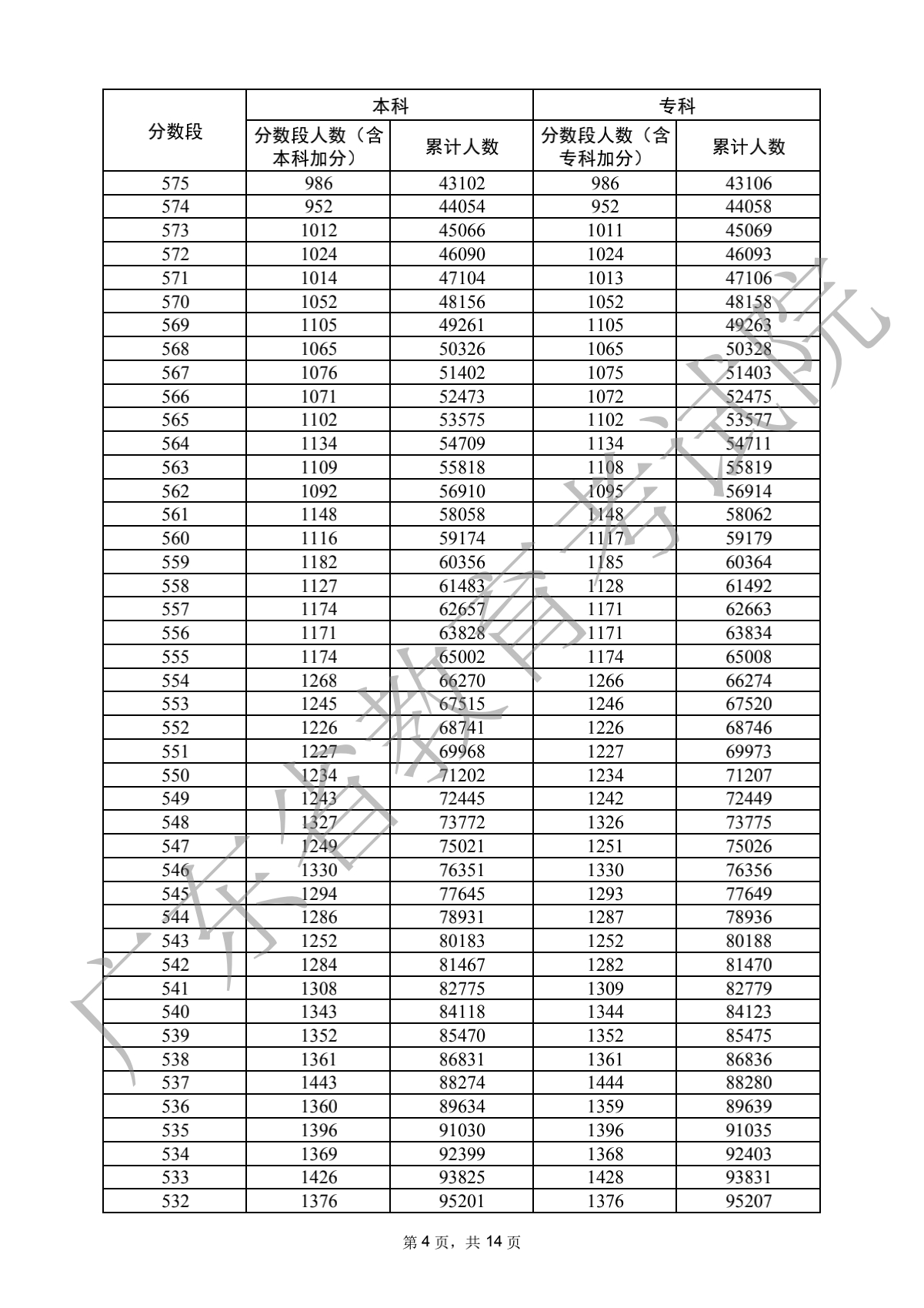 2022广东高考分数段统计表