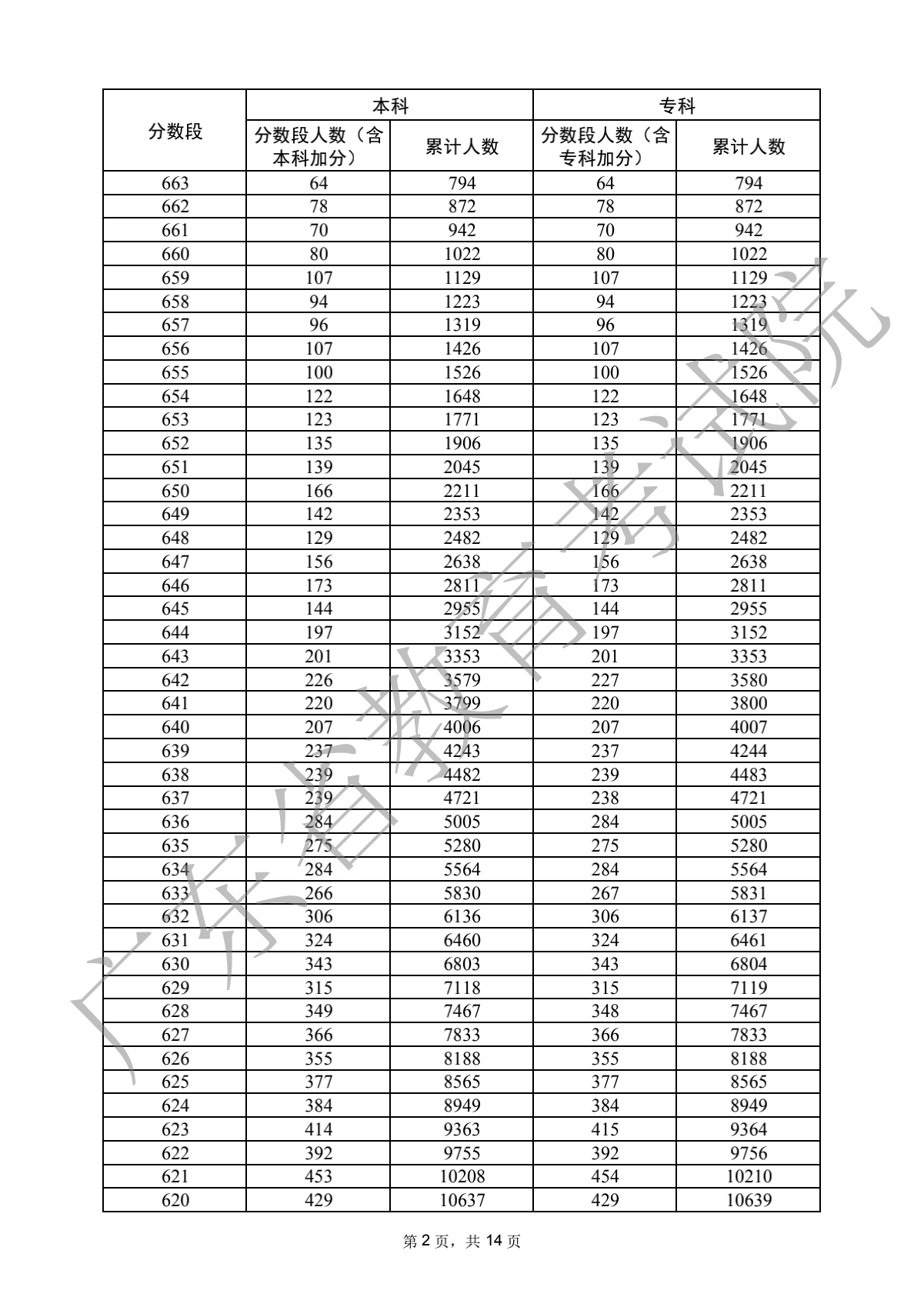 2022广东高考分数段统计表