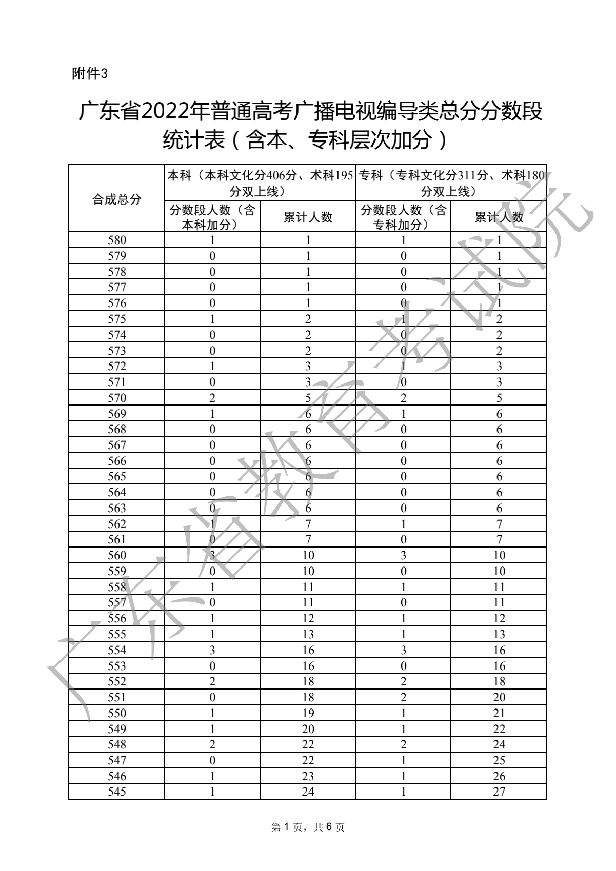 2022广东高考广播电视编导类分数段统计表