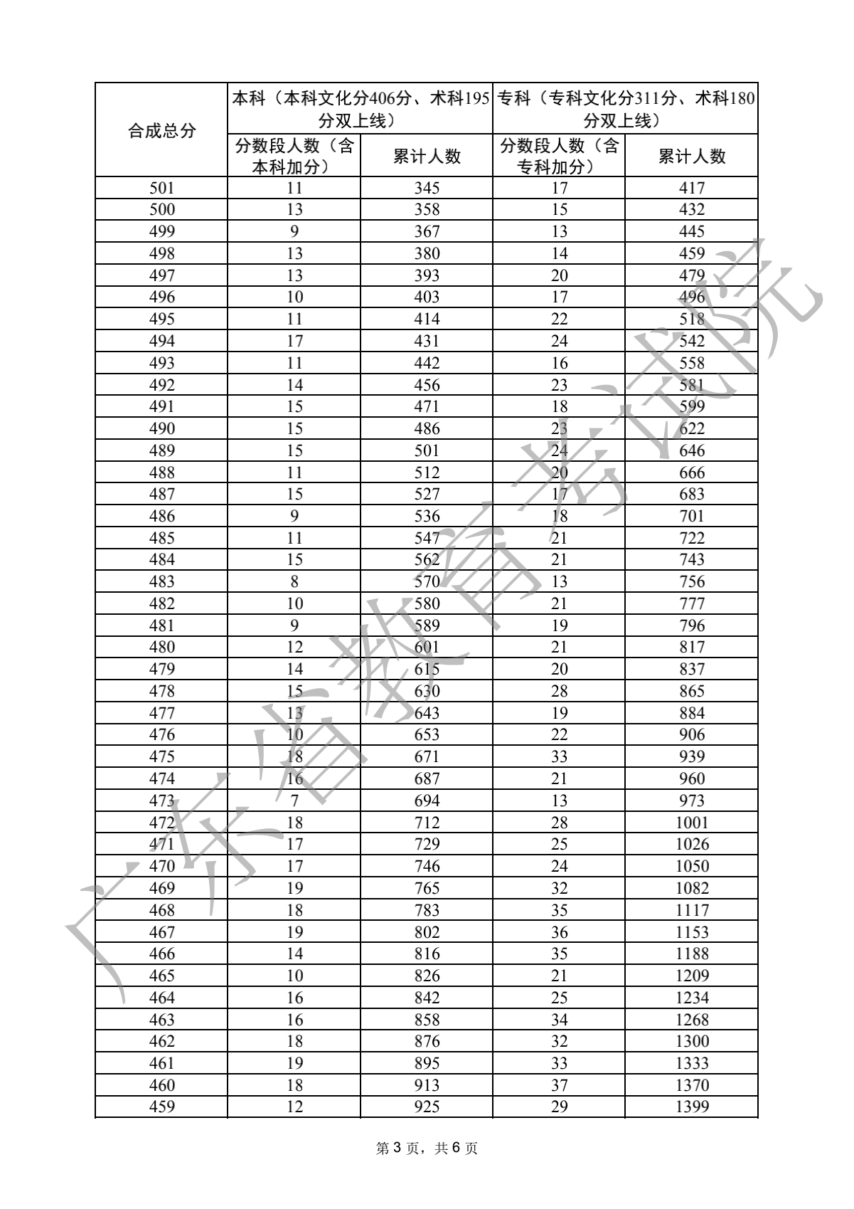 2022广东高考广播电视编导类分数段统计表