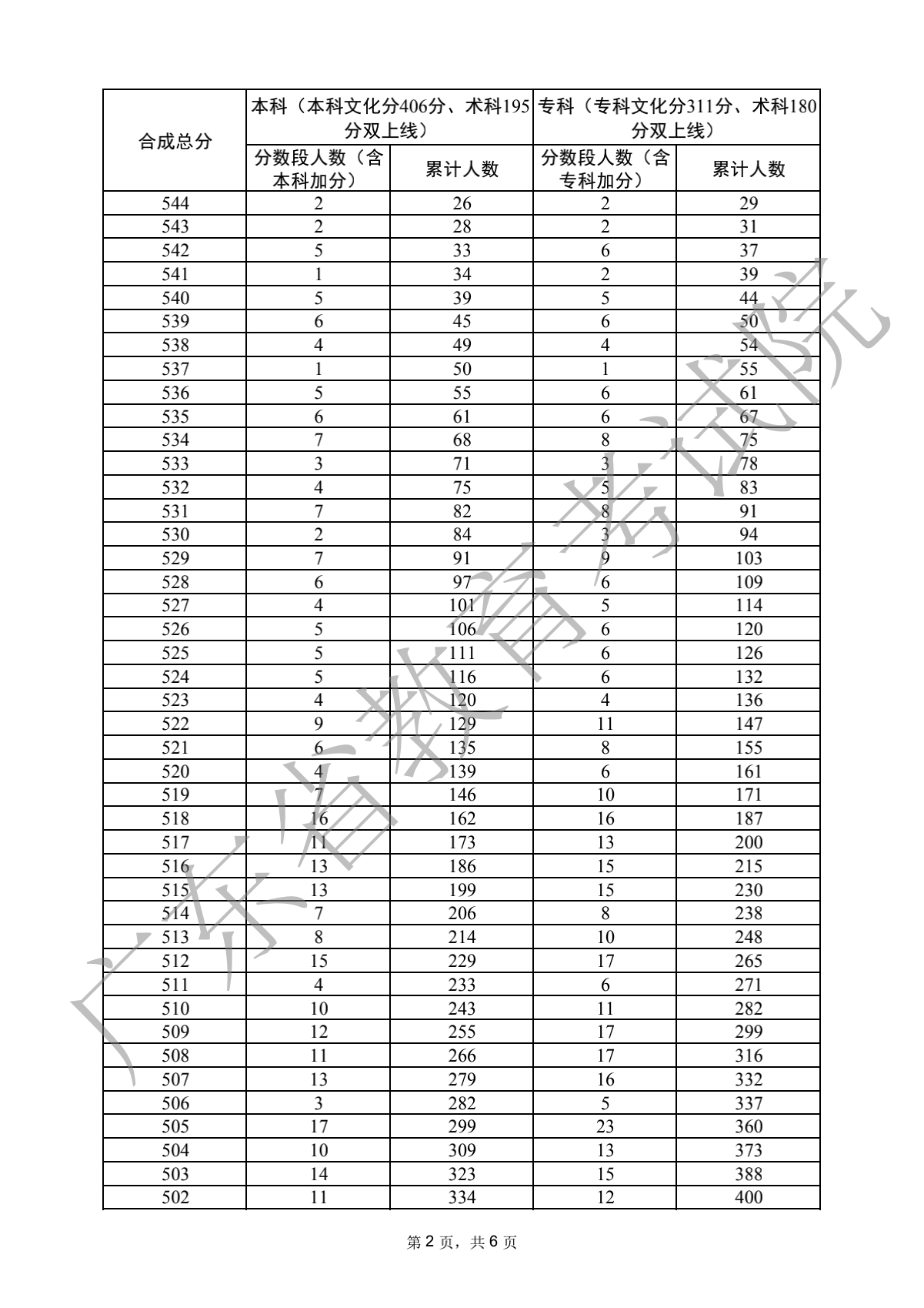 2022广东高考广播电视编导类分数段统计表