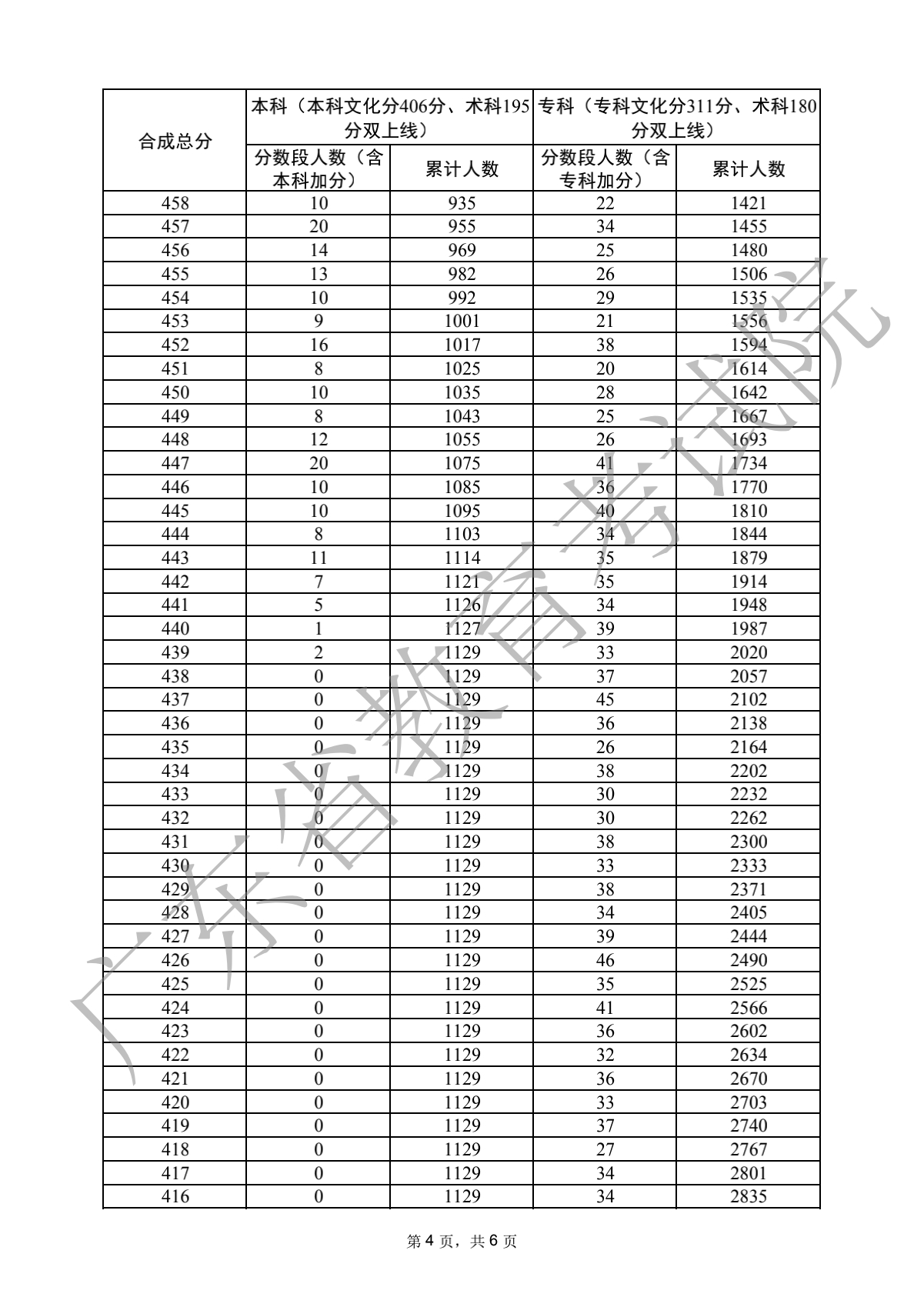 2022广东高考广播电视编导类分数段统计表