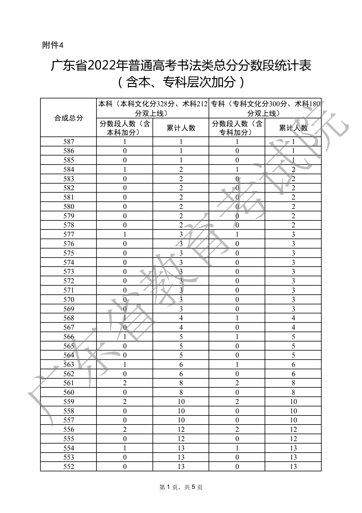 2022广东高考书法类分数段统计表
