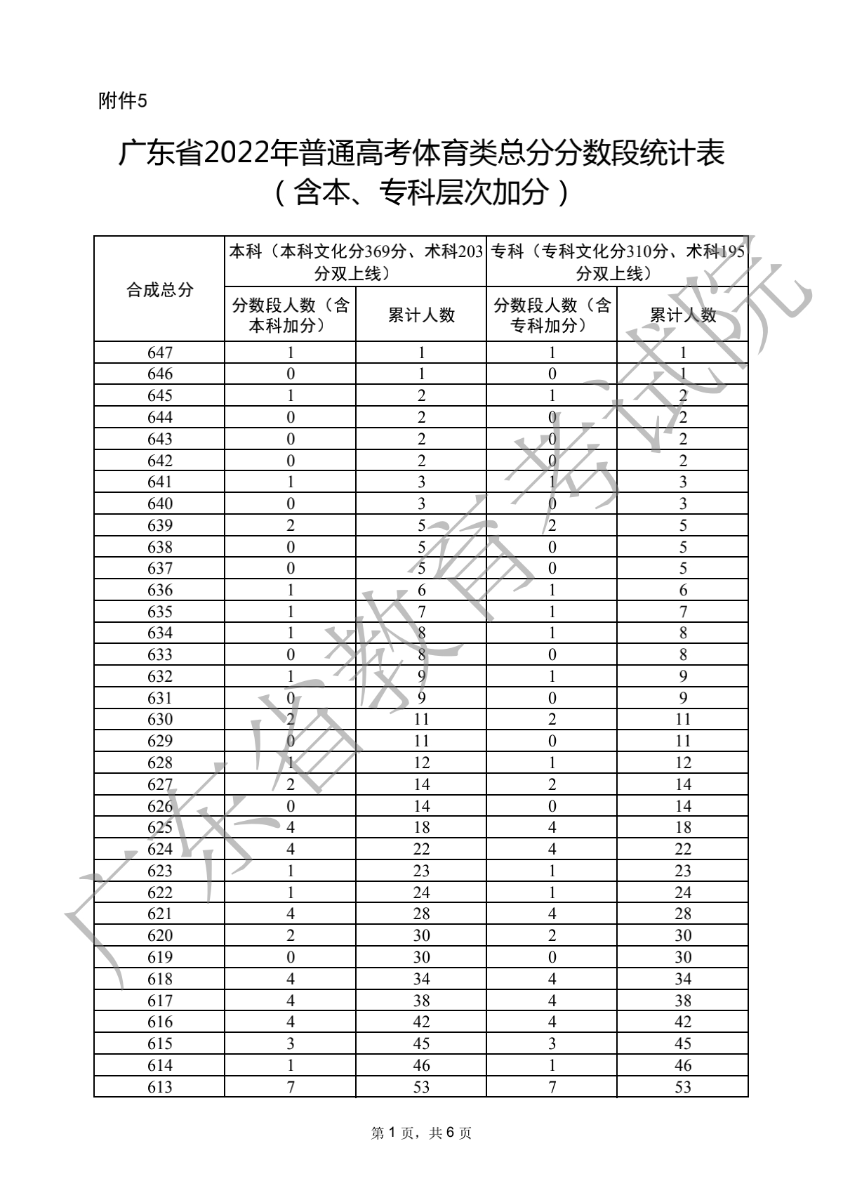 2022广东高考体育类分数段统计表