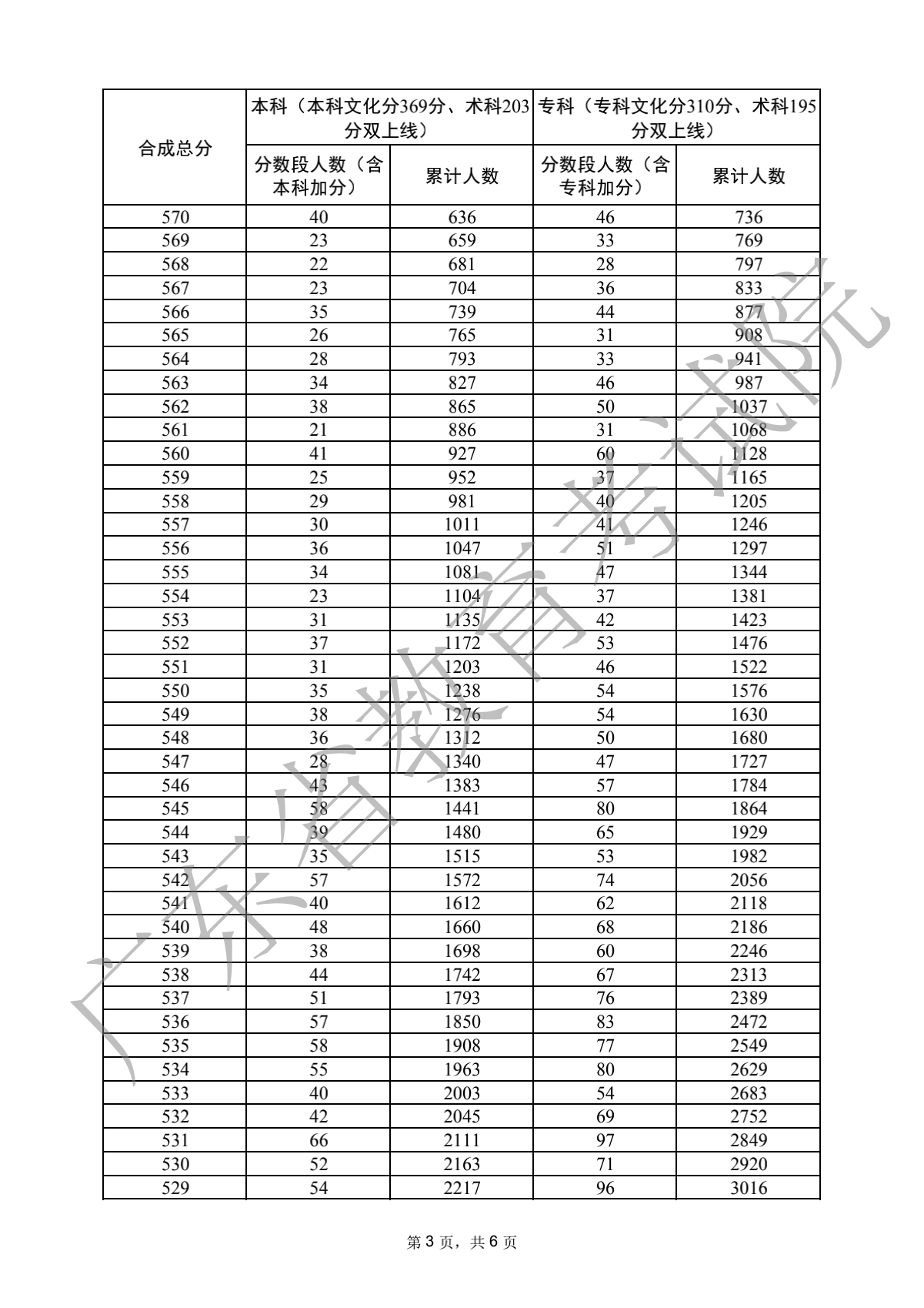 2022广东高考体育类分数段统计表