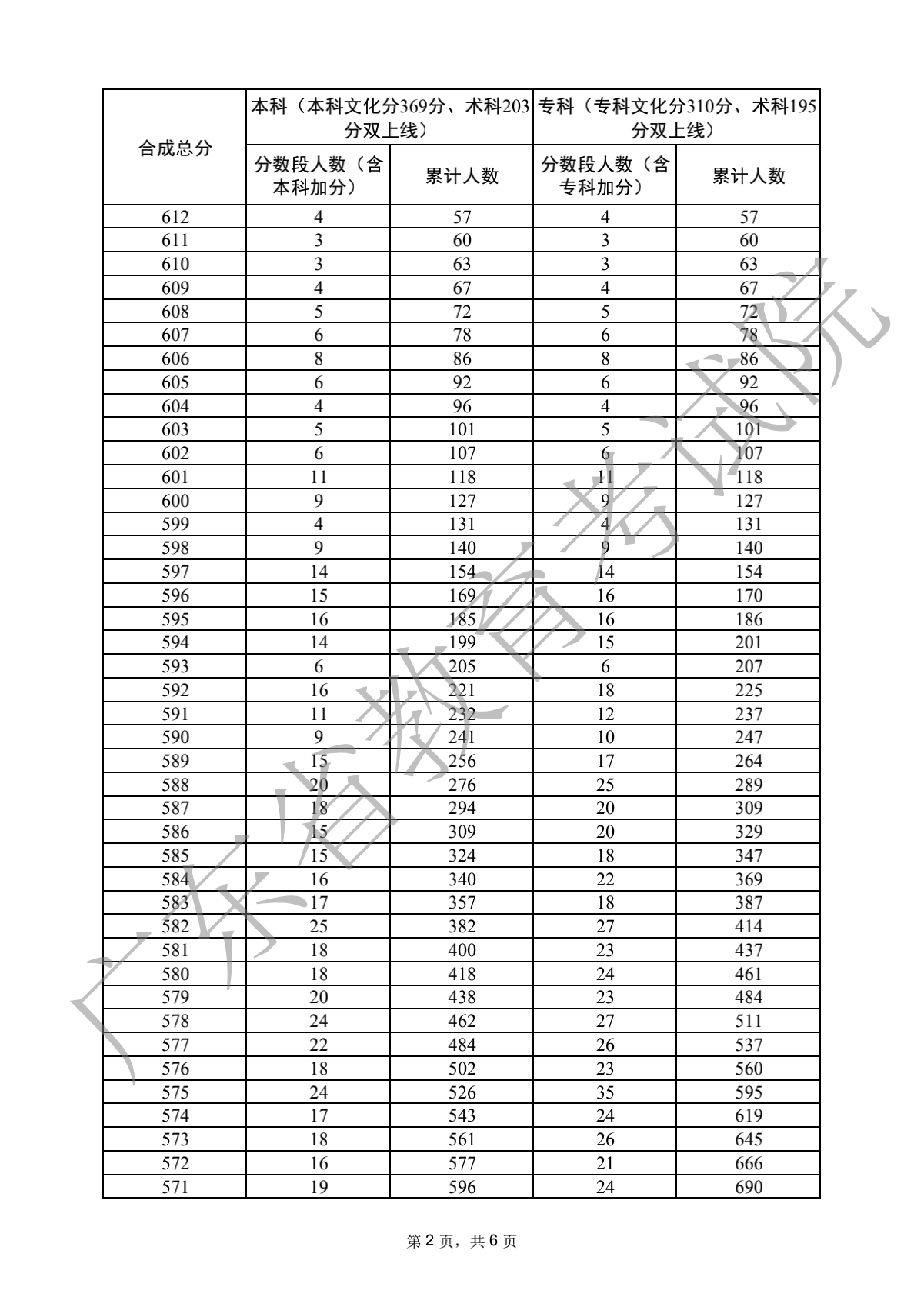 2022广东高考体育类分数段统计表