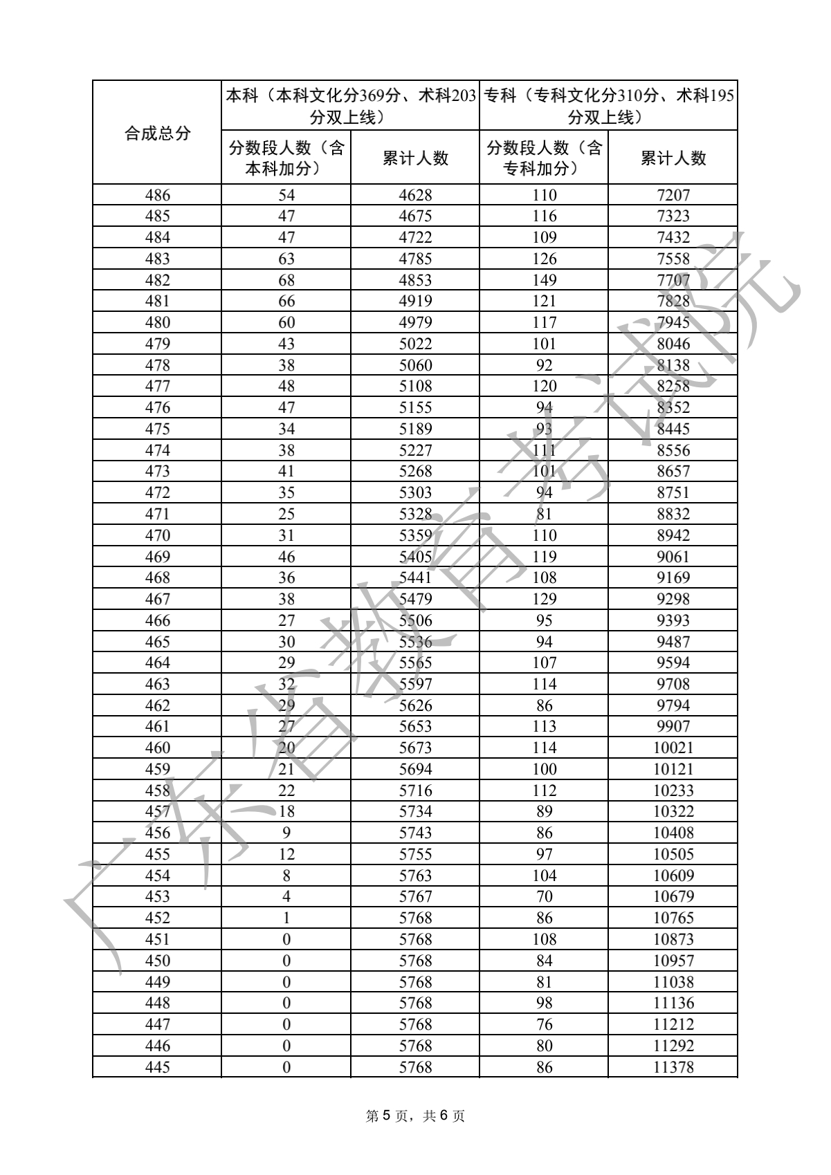 2022广东高考体育类分数段统计表