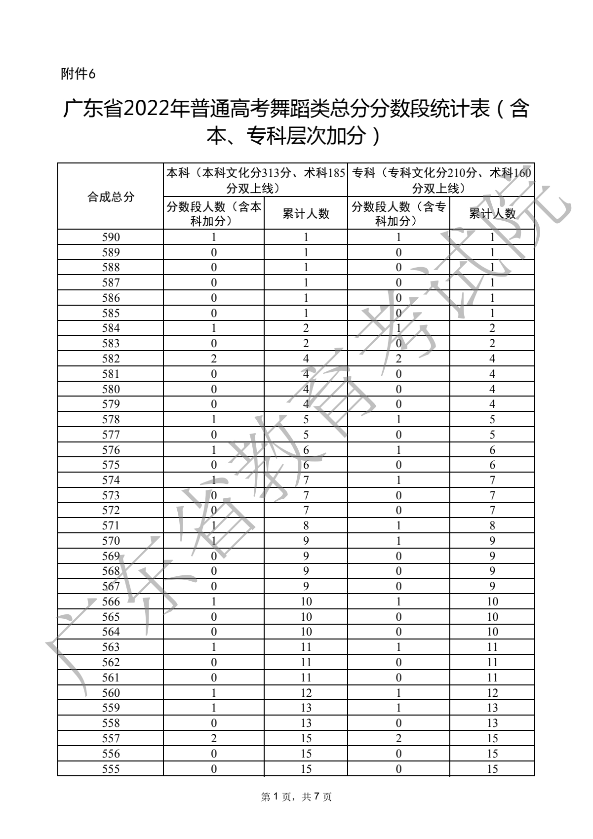 2022广东高考舞蹈类分数段统计表