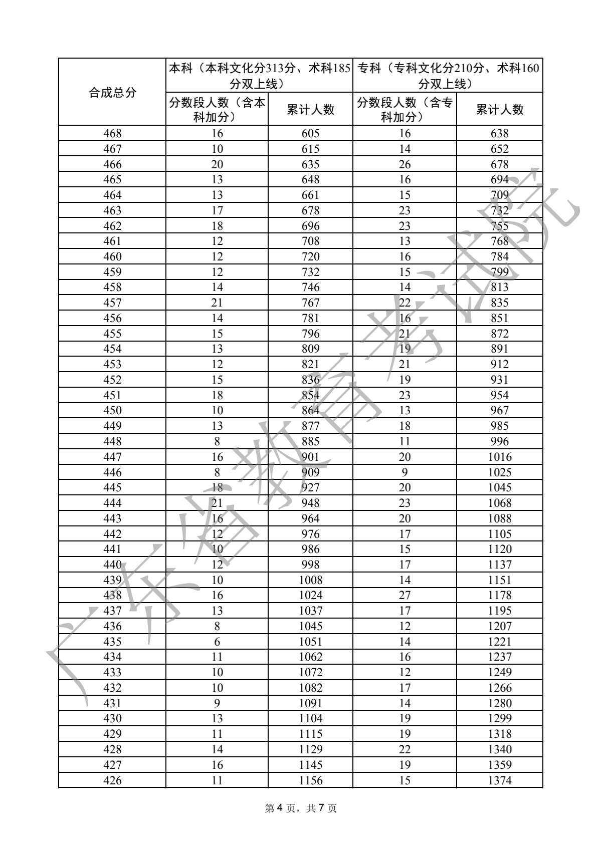 2022广东高考舞蹈类分数段统计表