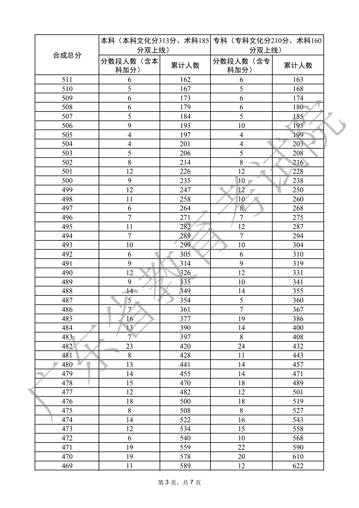 2022广东高考舞蹈类分数段统计表