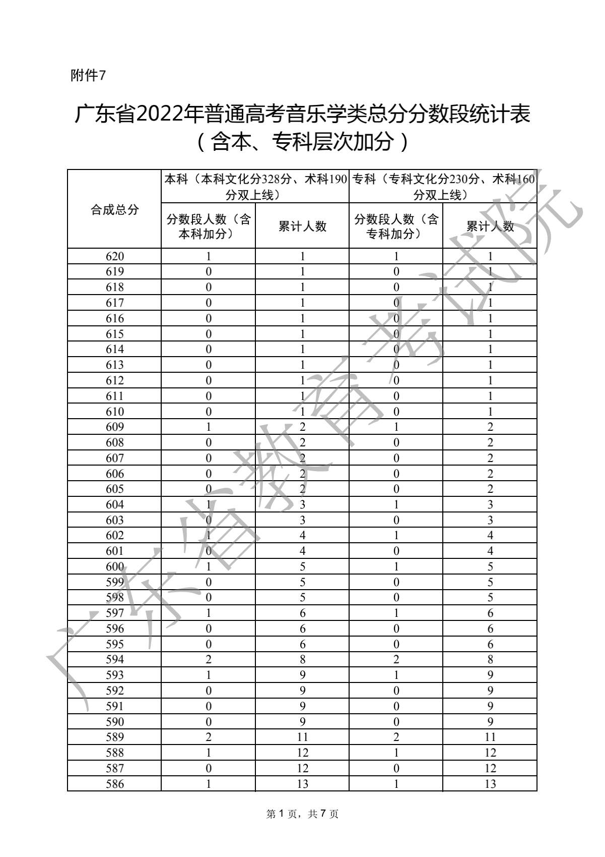 2022广东高考音乐学类分数段统计表
