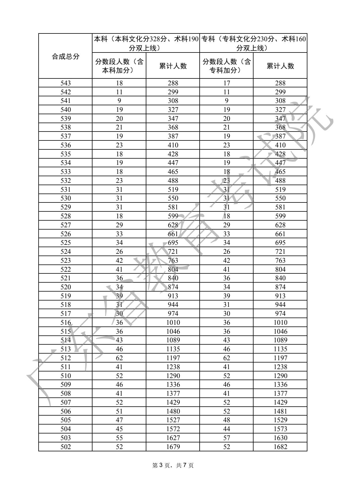 2022广东高考音乐学类分数段统计表
