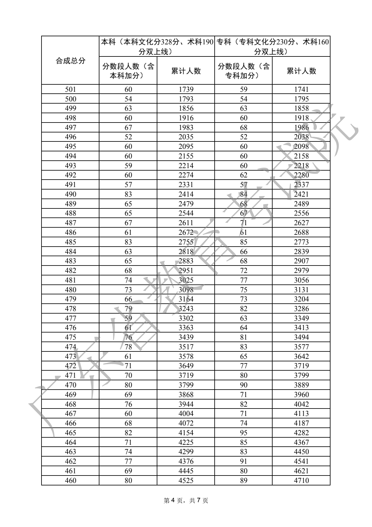 2022广东高考音乐学类分数段统计表