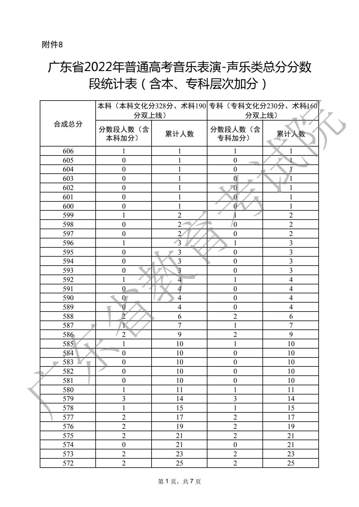 2022广东高考音乐类分数段统计表