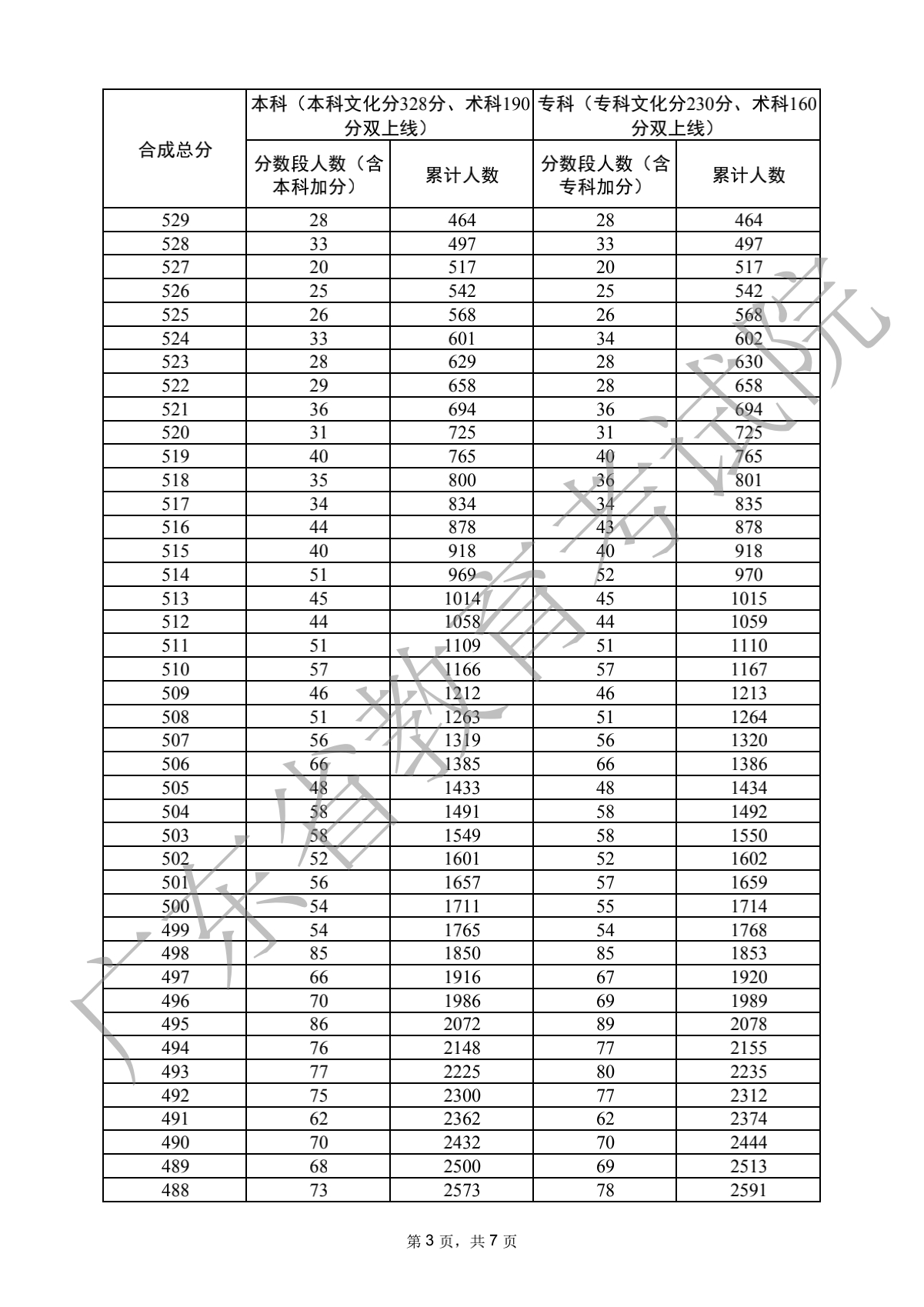 2022广东高考音乐类分数段统计表