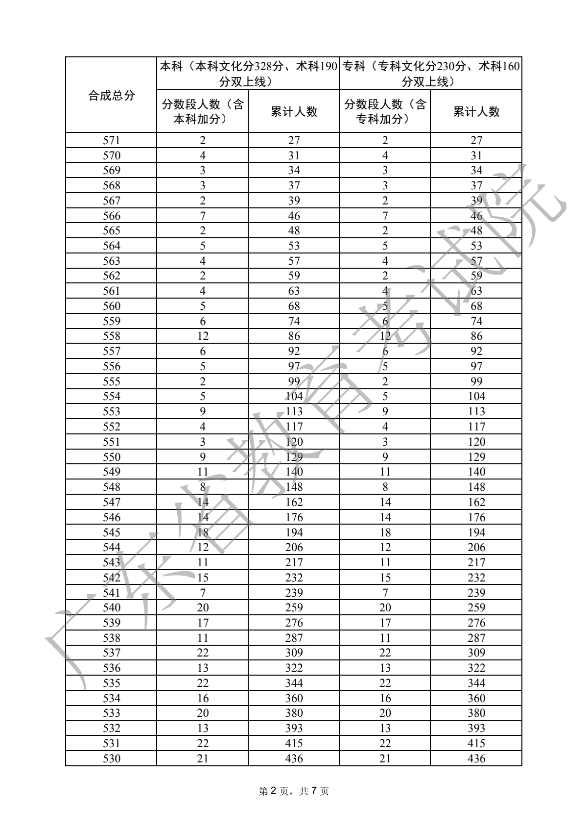 2022广东高考音乐类分数段统计表