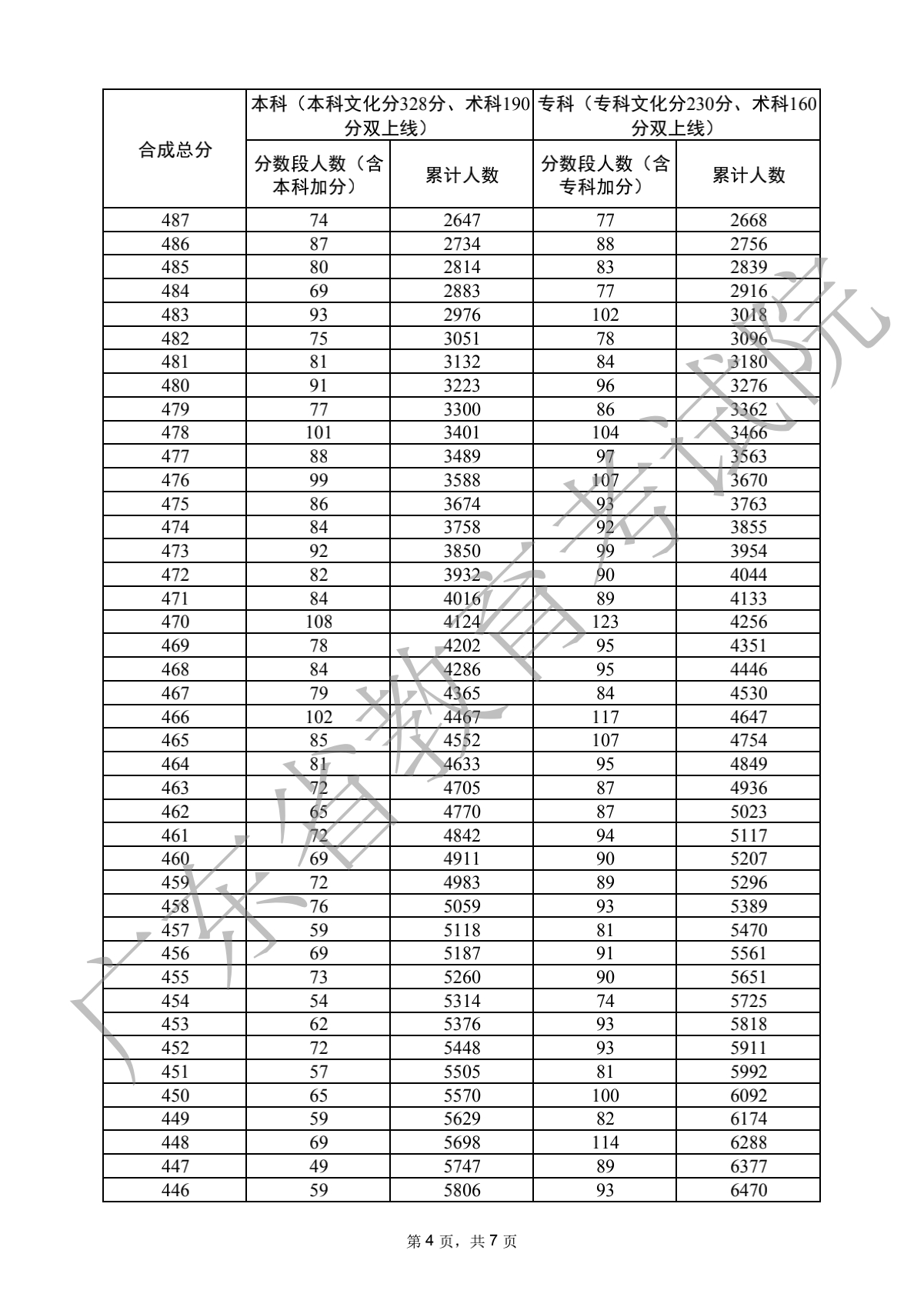 2022广东高考音乐类分数段统计表